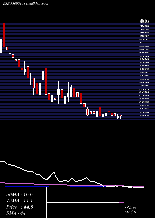  weekly chart Raminfo