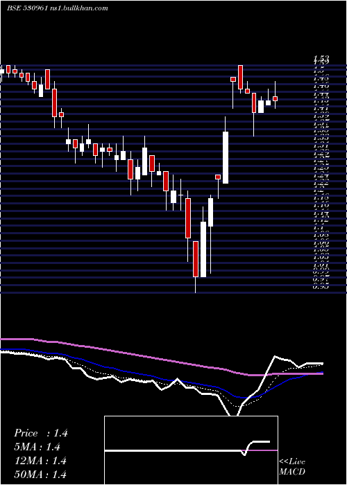  Daily chart Vikaseco