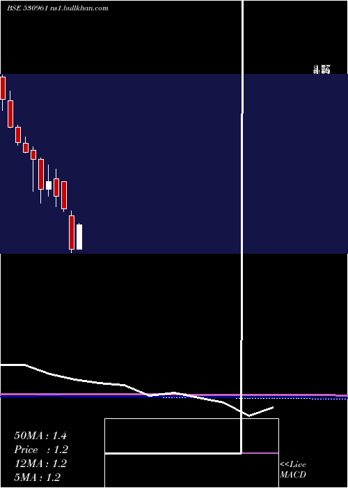  monthly chart Vikaseco