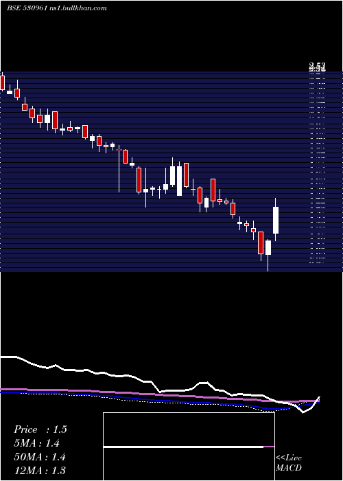  weekly chart Vikaseco