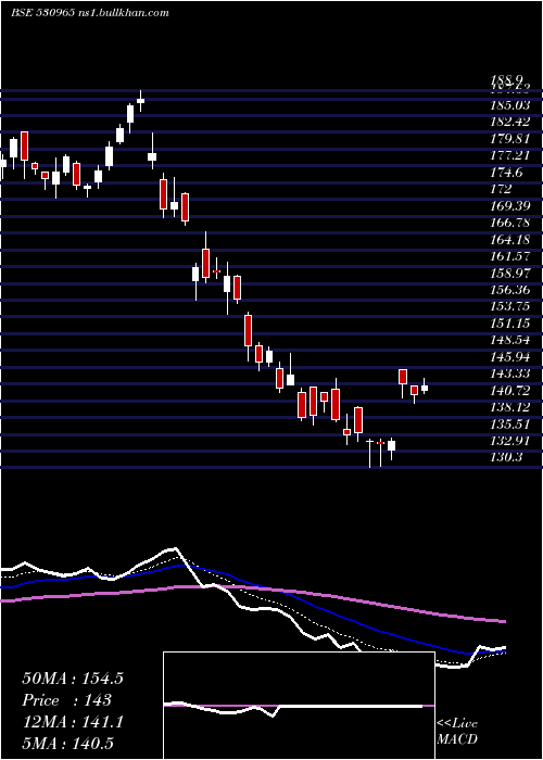  Daily chart IndianOil