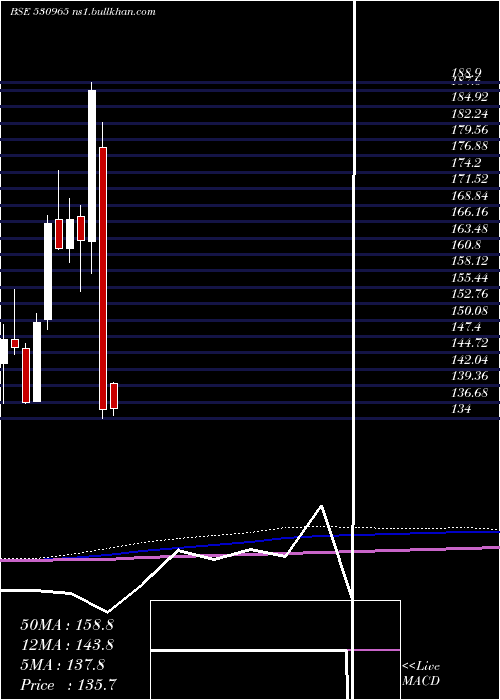  monthly chart IndianOil