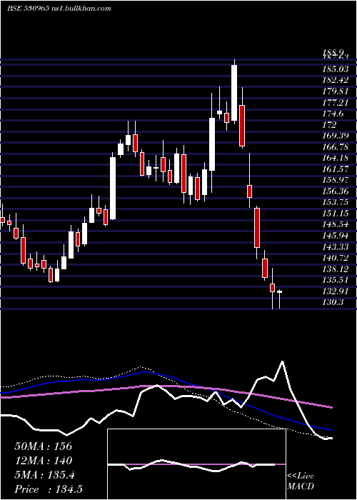  weekly chart IndianOil