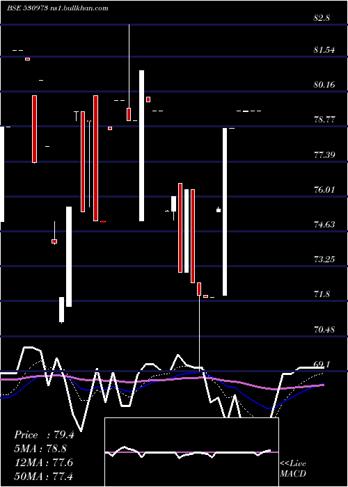  Daily chart AlfaIca