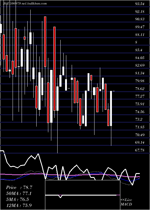  weekly chart AlfaIca