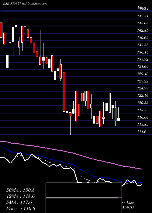  Daily chart Skcil