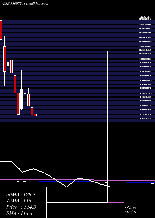  monthly chart Skcil