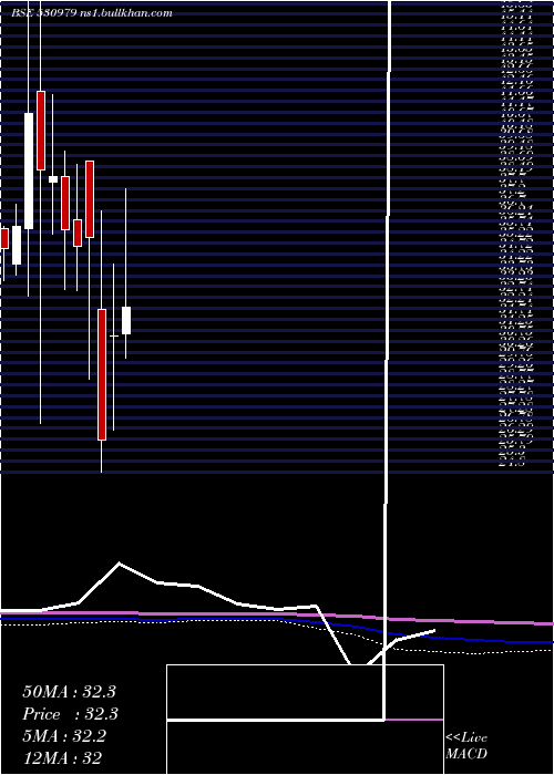  monthly chart IndiaHome