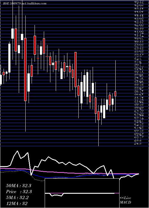  weekly chart IndiaHome