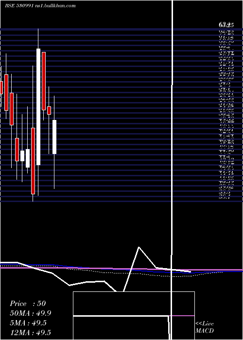  monthly chart RoopaIndus