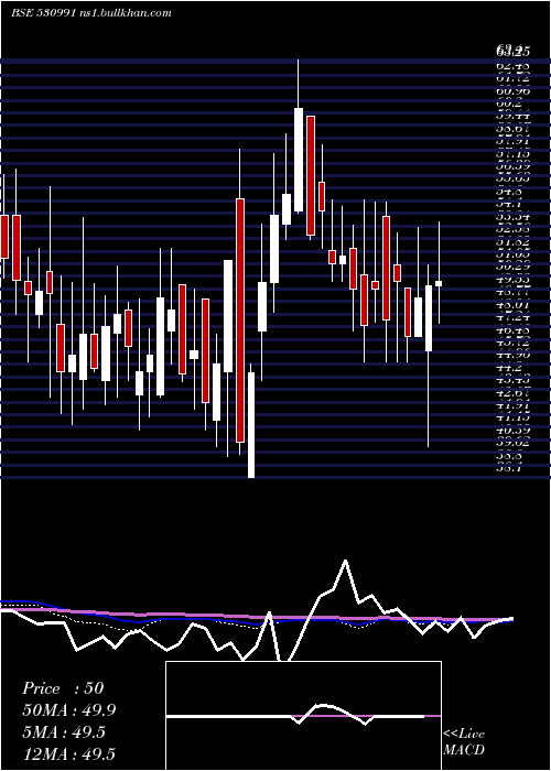  weekly chart RoopaIndus