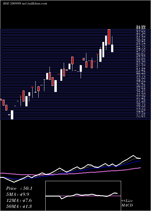  Daily chart SarthakGlob