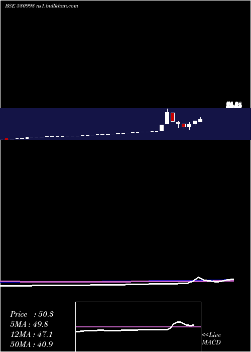  monthly chart SarthakGlob