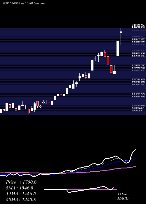  Daily chart BalajiAmine