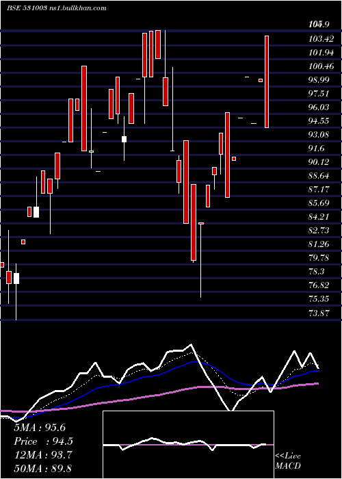  Daily chart SwarnaSecur