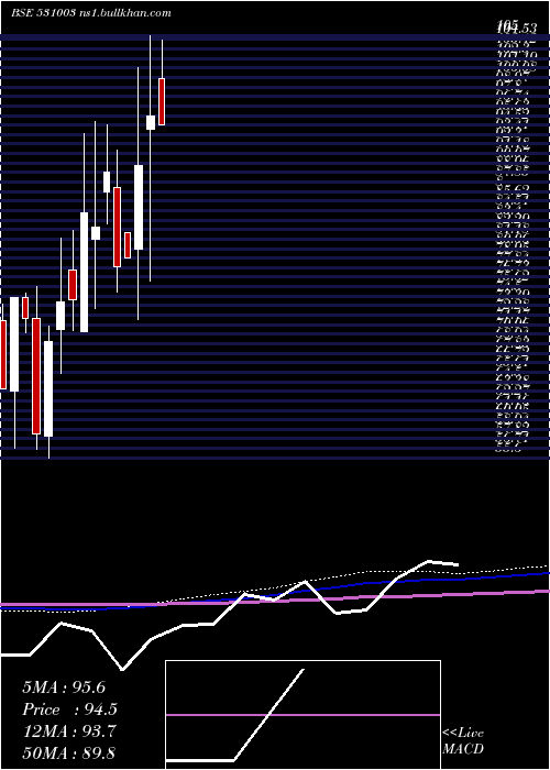  monthly chart SwarnaSecur