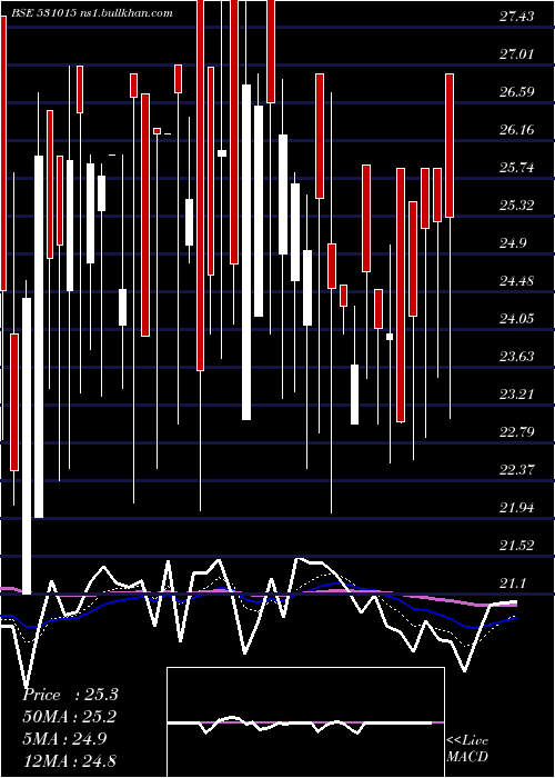  Daily chart VenmaxDrugs