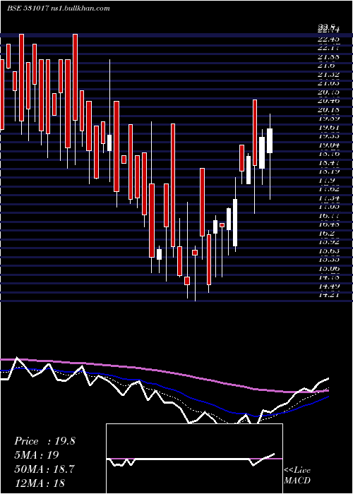  Daily chart ArihantSec