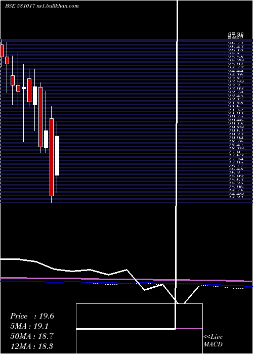  monthly chart ArihantSec