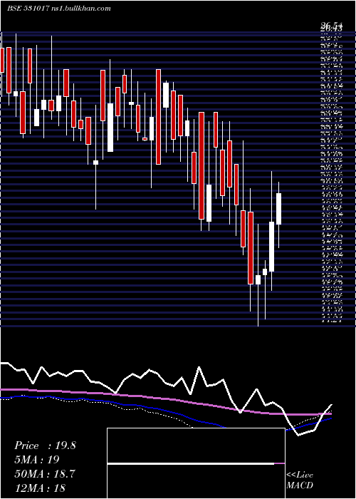  weekly chart ArihantSec