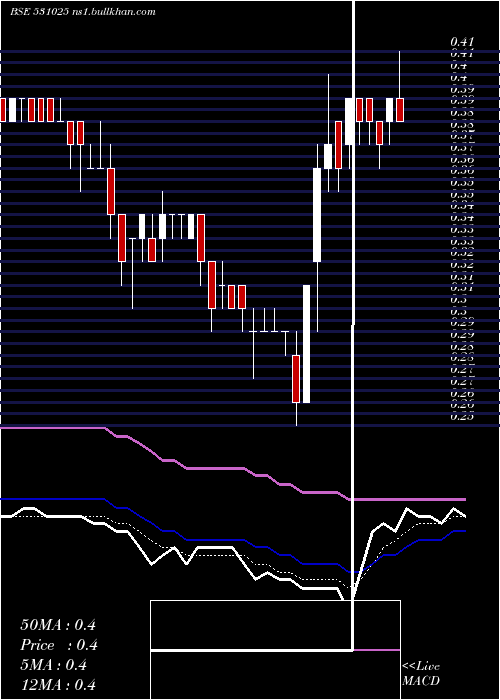  Daily chart VisagarFin
