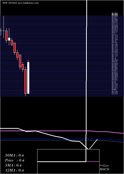  monthly chart VisagarFin