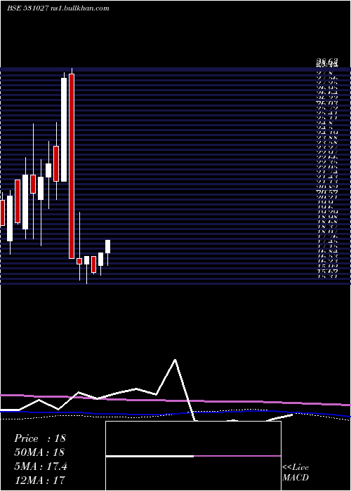  monthly chart LibordSec