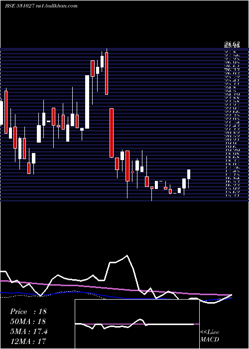  weekly chart LibordSec