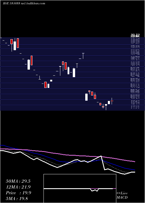  Daily chart RegalEntert