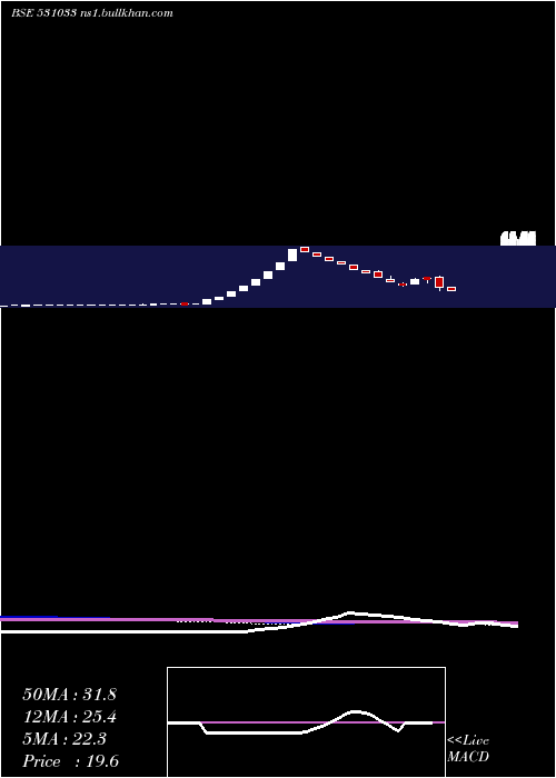  weekly chart RegalEntert