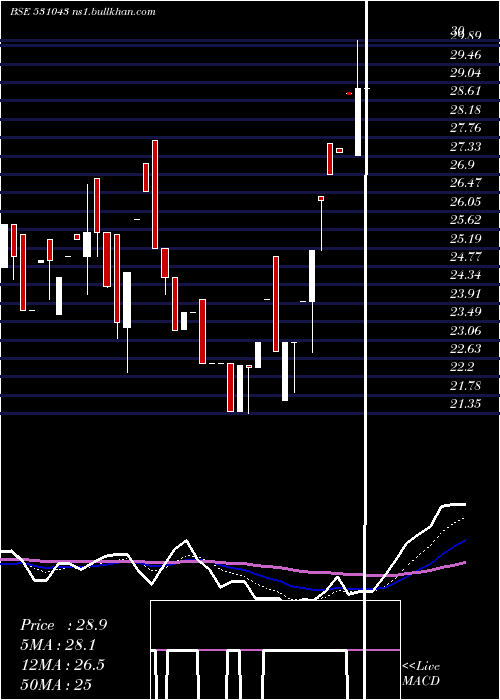  Daily chart DhanJeevan