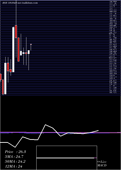  monthly chart DhanJeevan
