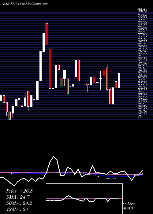  weekly chart DhanJeevan