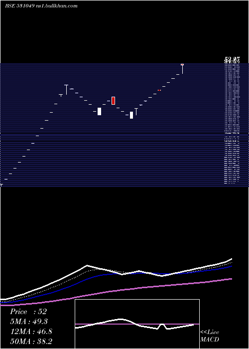  Daily chart NeelkanthRo