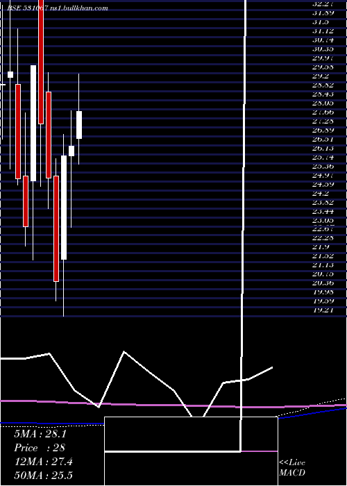  monthly chart ContilI