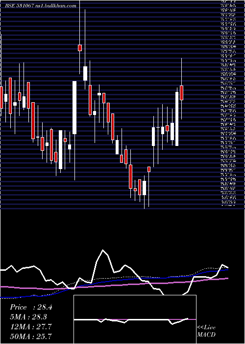  weekly chart ContilI