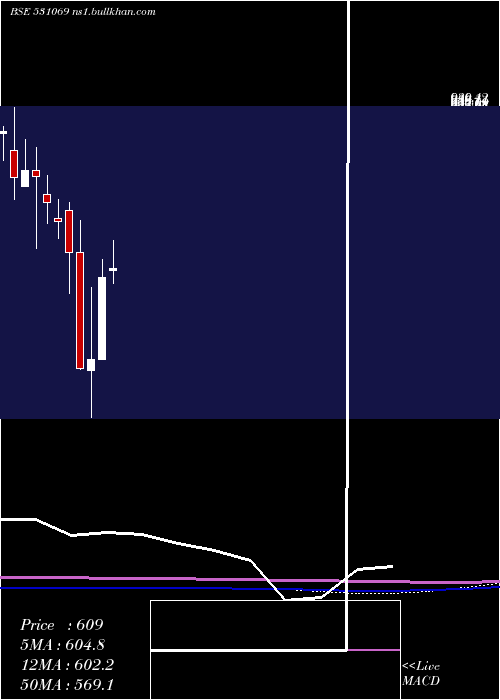  monthly chart VijaySolvex