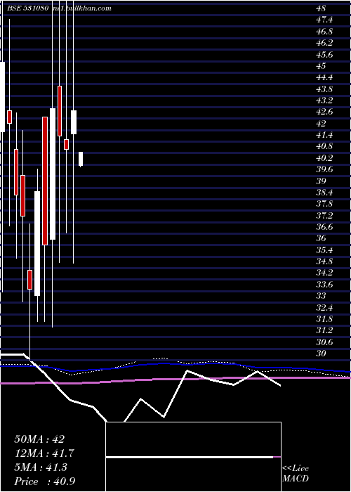  monthly chart ShriKrish