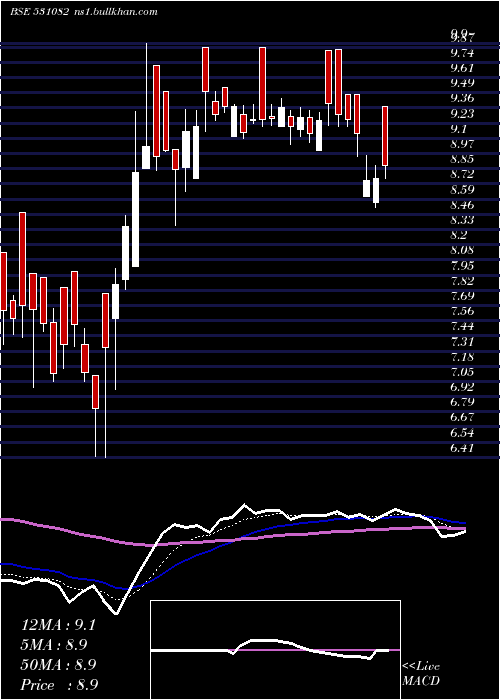  Daily chart Alankit