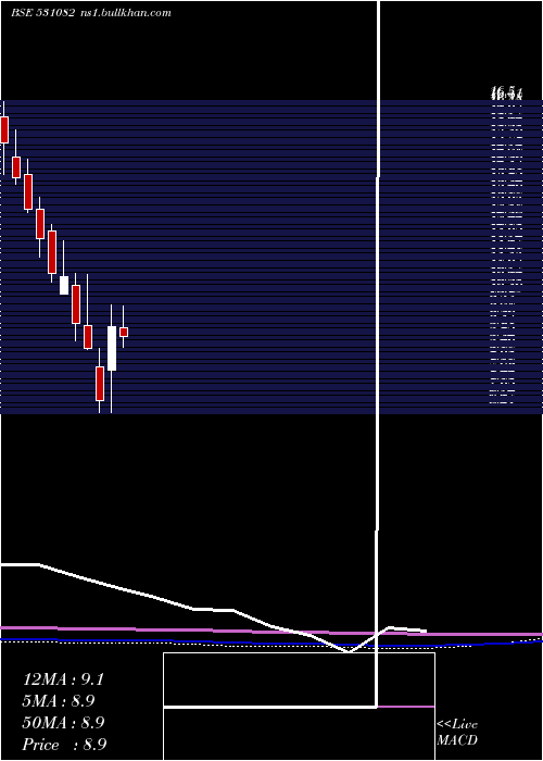  monthly chart Alankit