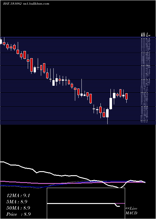  weekly chart Alankit