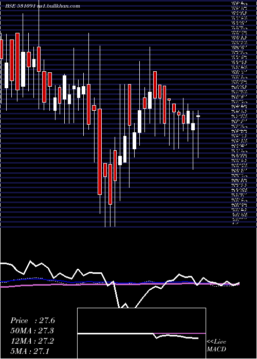  weekly chart UnitedCred