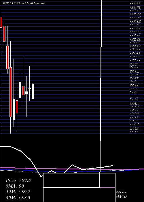  monthly chart OmMet