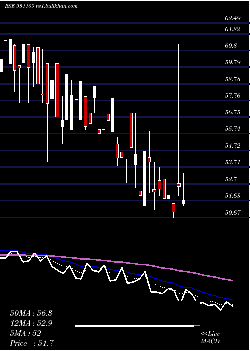  Daily chart IshanDyes