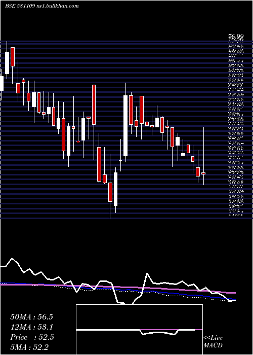  weekly chart IshanDyes
