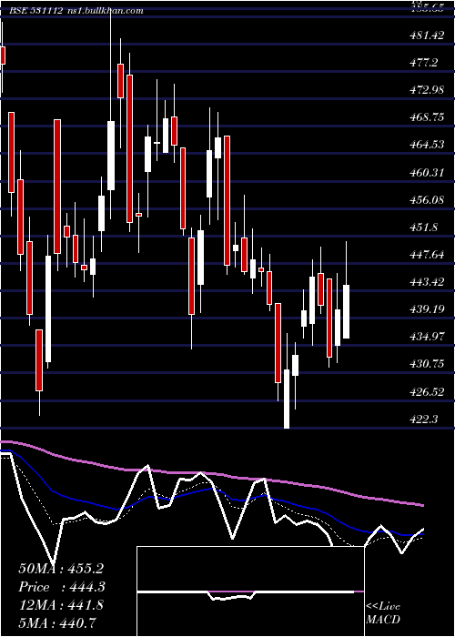  Daily chart Amazeent