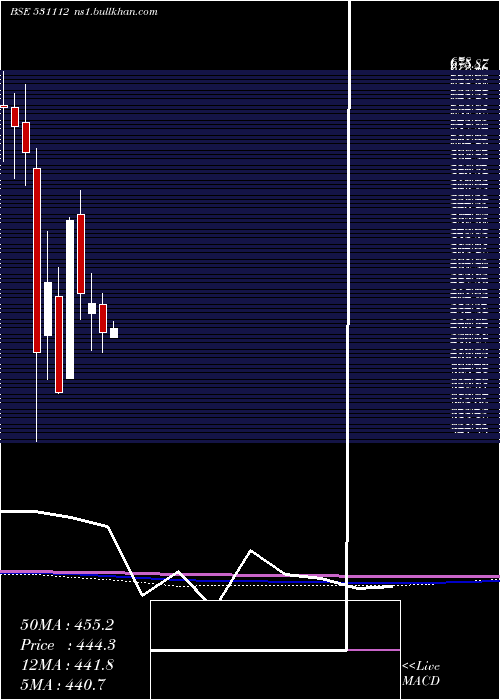  monthly chart Amazeent