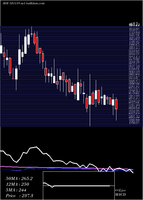  weekly chart CeenikExpo