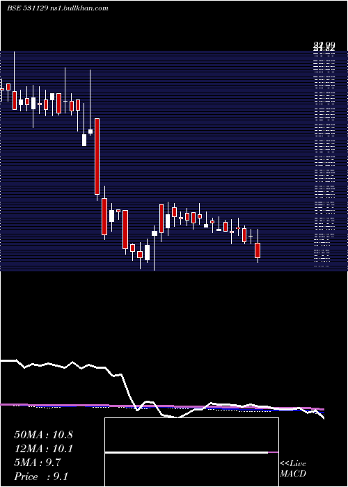  weekly chart InaniMarble