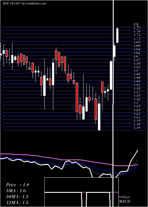  Daily chart GemstoneInv